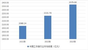 汽车美容行业报告2024：受益于市场需求及价格行业市场规模不断扩大(图3)