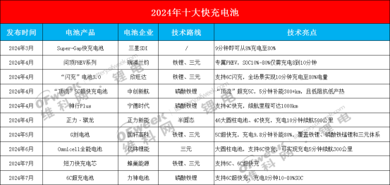 年度盘点2024年十大快充电池技术大揭秘(图1)