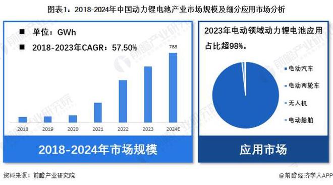 【动力锂电池】行业市场规模：2024年中国动力锂电池行业市场出货规模将达768GWh电动汽车领域应用占比超98%