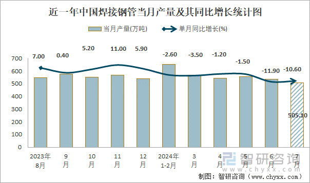 2024年1-7月中国焊接钢管产量为33753万吨累计下降89%