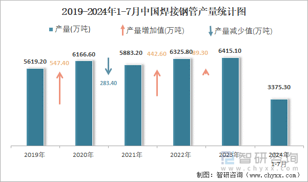 2024年1-7月中国焊接钢管产量为33753万吨累计下降89%(图2)