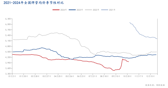 2024年全国焊管市场回顾及四季度展望