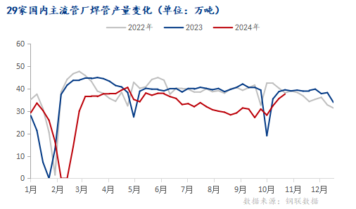 2024年全国焊管市场回顾及四季度展望(图2)
