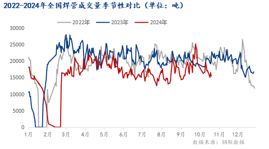 2024年全国焊管市场回顾及四季度展望(图3)