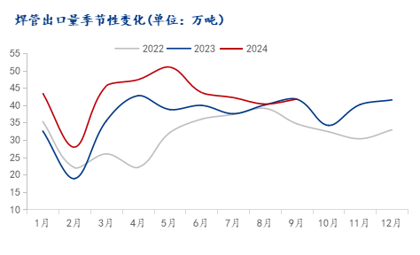 2024年全国焊管市场回顾及四季度展望(图4)