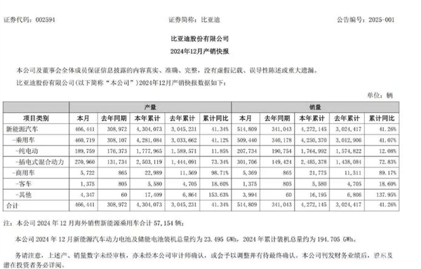 销冠诞生比亚迪2024年新能源销量42721万辆：同比猛涨4126%