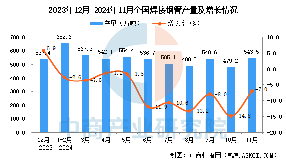 2024年11月全国焊接钢管产量数据统计分析