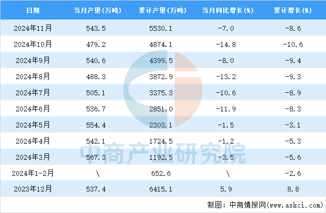 2024年11月全国焊接钢管产量数据统计分析(图2)