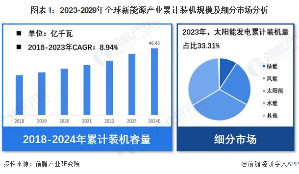 【新能源】行业市场规模：2024年全球新能源行业累积装机规模达4643亿千瓦太阳能发电占比3331%