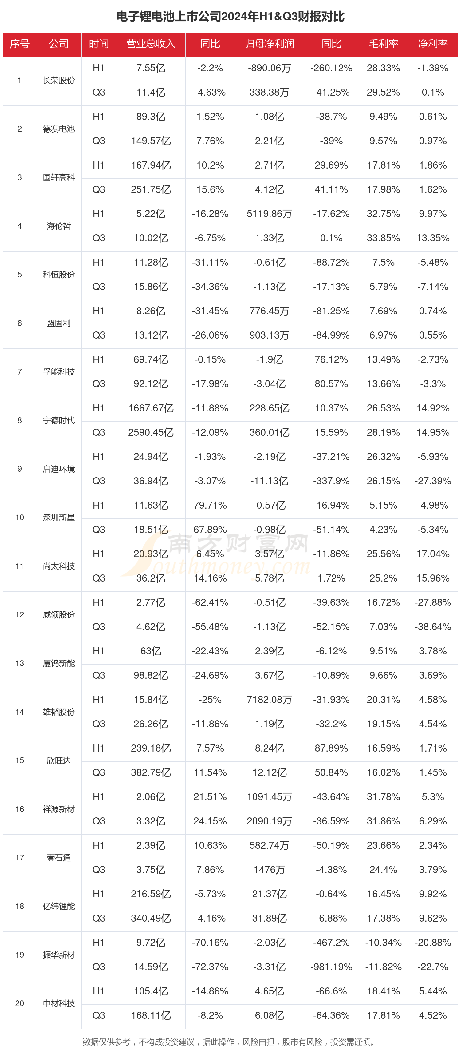 电子锂电池行业现状：2024年前三季度相关上市公司财报对比(图1)