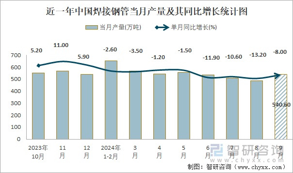2024年1-9月中国焊接钢管产量为43995万吨累计下降94%