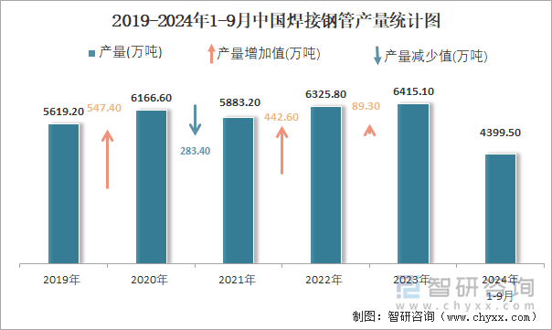 2024年1-9月中国焊接钢管产量为43995万吨累计下降94%(图2)