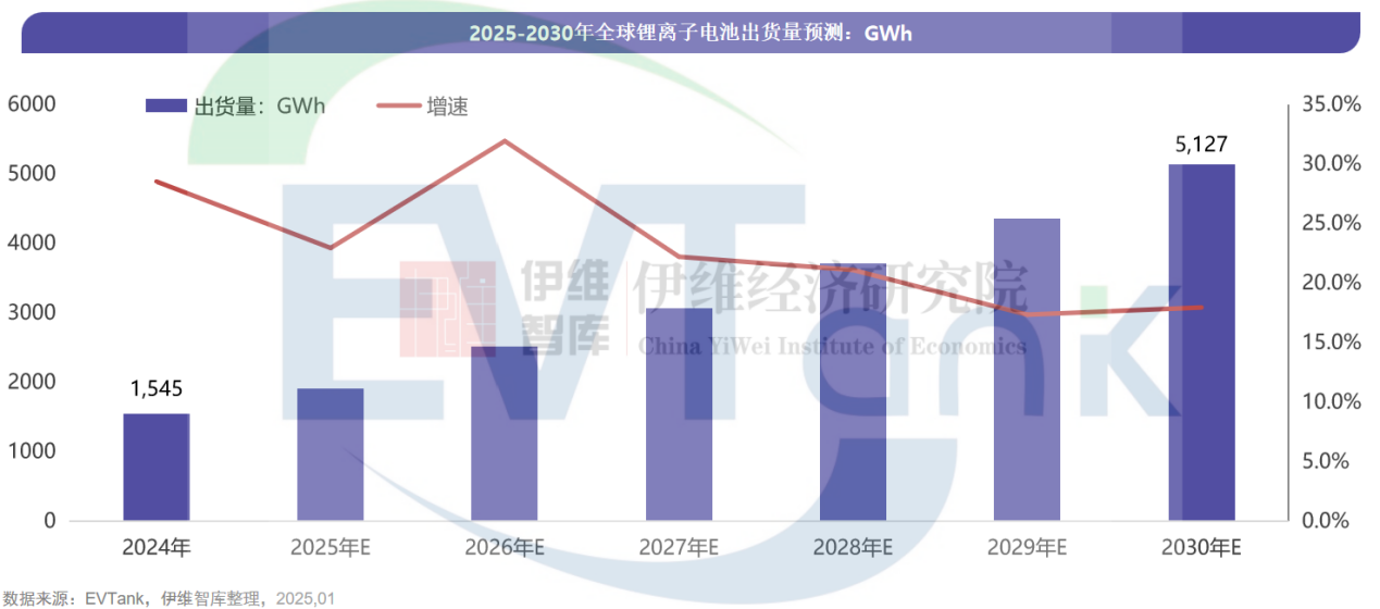2024年全球锂电池出货量15451GWh储能电池同比增速高达649%
