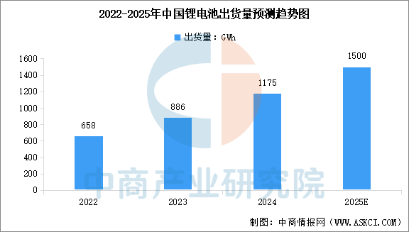 2024年中国锂电池出货量及出货结构分析（图）