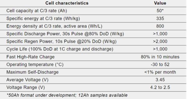 新技术助锂电性能大突破：能量密度大增50%10分钟极速充电(图2)