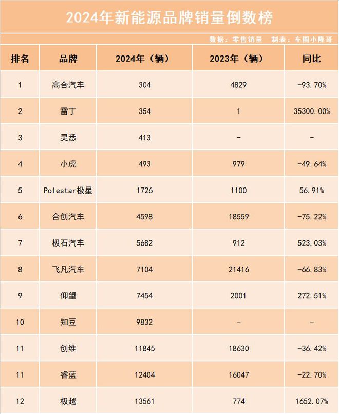 2024年新能源品牌倒数榜：哪家卖的最差？不想买到绝版车的速看！