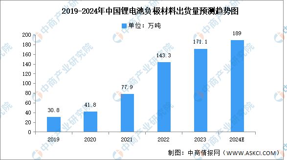 2024年中国锂电池负极材料行业市场前景预测研究报告(图3)