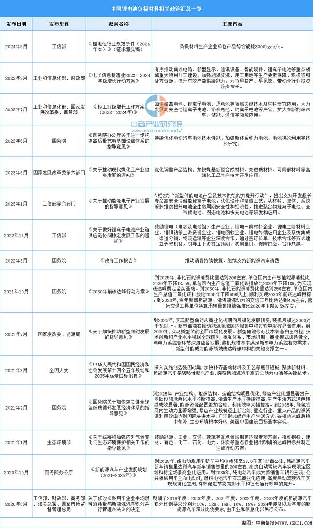 2024年中国锂电池负极材料行业市场前景预测研究报告(图2)