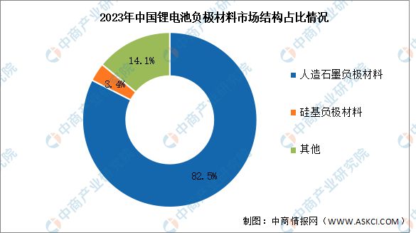 2024年中国锂电池负极材料行业市场前景预测研究报告(图4)