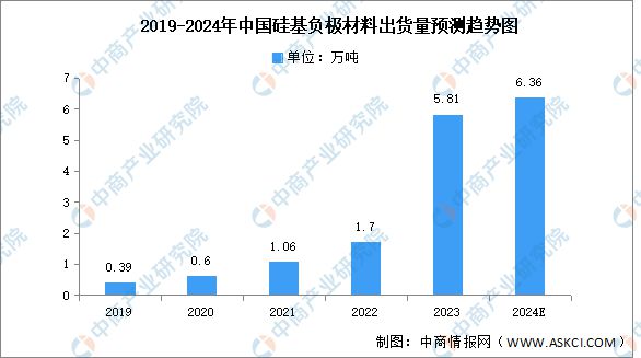 2024年中国锂电池负极材料行业市场前景预测研究报告(图5)