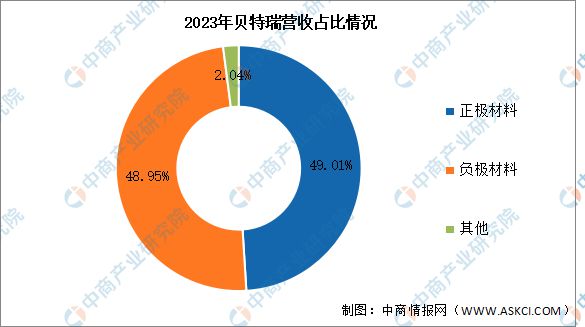 2024年中国锂电池负极材料行业市场前景预测研究报告(图8)