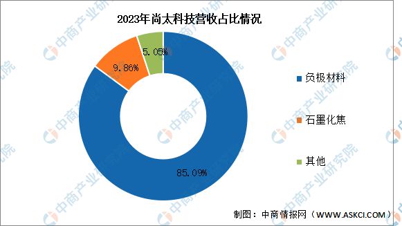 2024年中国锂电池负极材料行业市场前景预测研究报告(图14)