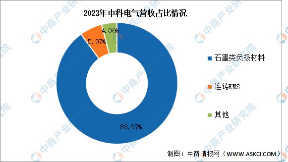 2024年中国锂电池负极材料行业市场前景预测研究报告(图16)