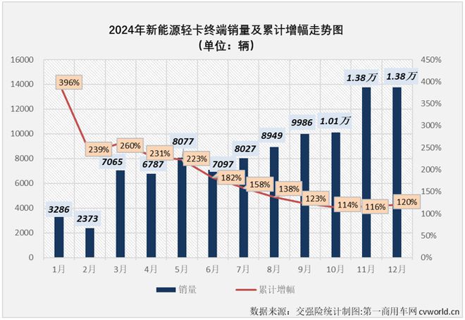 新能源轻卡2024年销量近10万远程超2万福田破万谁领涨？(图3)