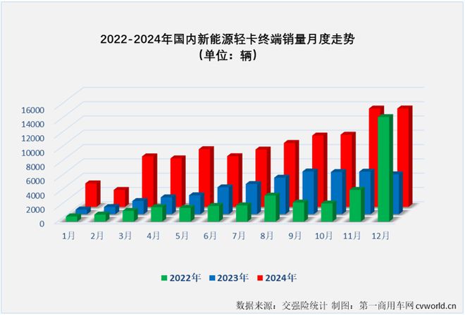 新能源轻卡2024年销量近10万远程超2万福田破万谁领涨？(图2)