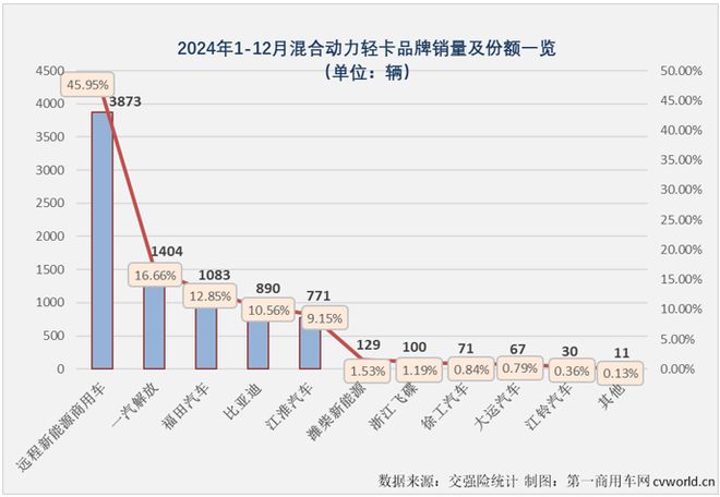 新能源轻卡2024年销量近10万远程超2万福田破万谁领涨？(图6)