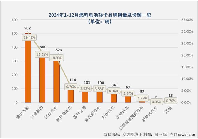 新能源轻卡2024年销量近10万远程超2万福田破万谁领涨？(图8)
