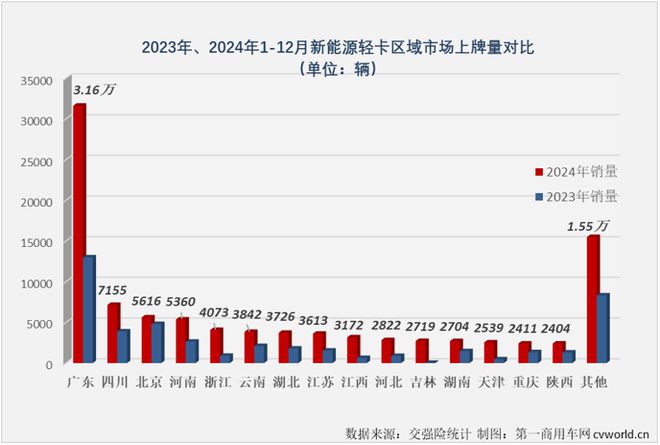新能源轻卡2024年销量近10万远程超2万福田破万谁领涨？(图5)
