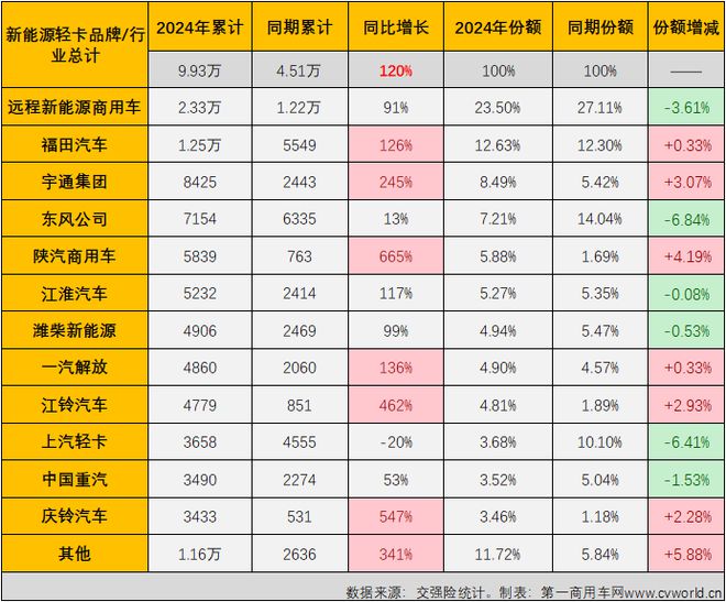 新能源轻卡2024年销量近10万远程超2万福田破万谁领涨？(图12)