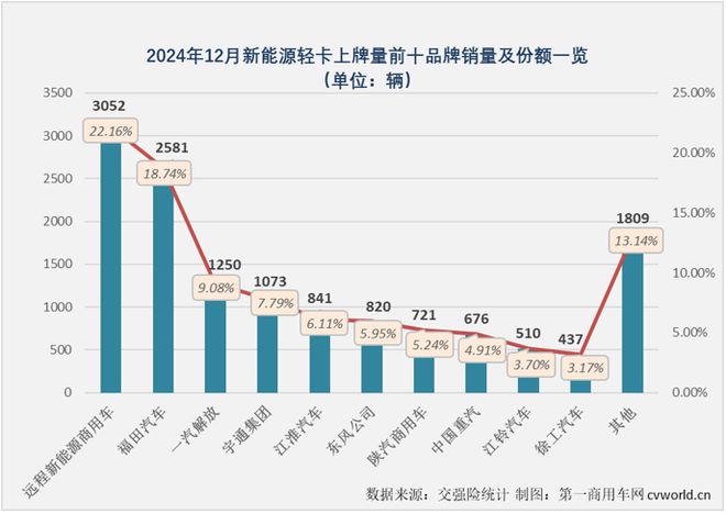 新能源轻卡2024年销量近10万远程超2万福田破万谁领涨？(图10)