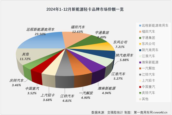 新能源轻卡2024年销量近10万远程超2万福田破万谁领涨？(图13)