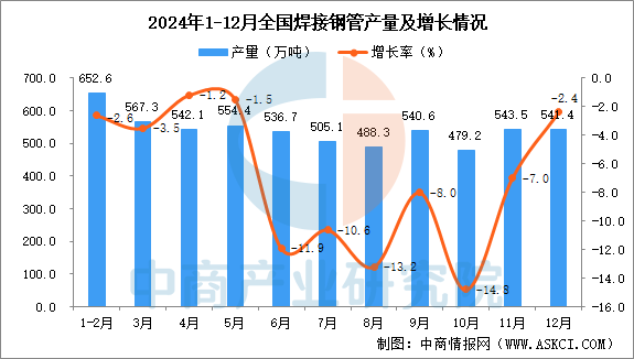 2024年12月全国焊接钢管产量数据统计分析