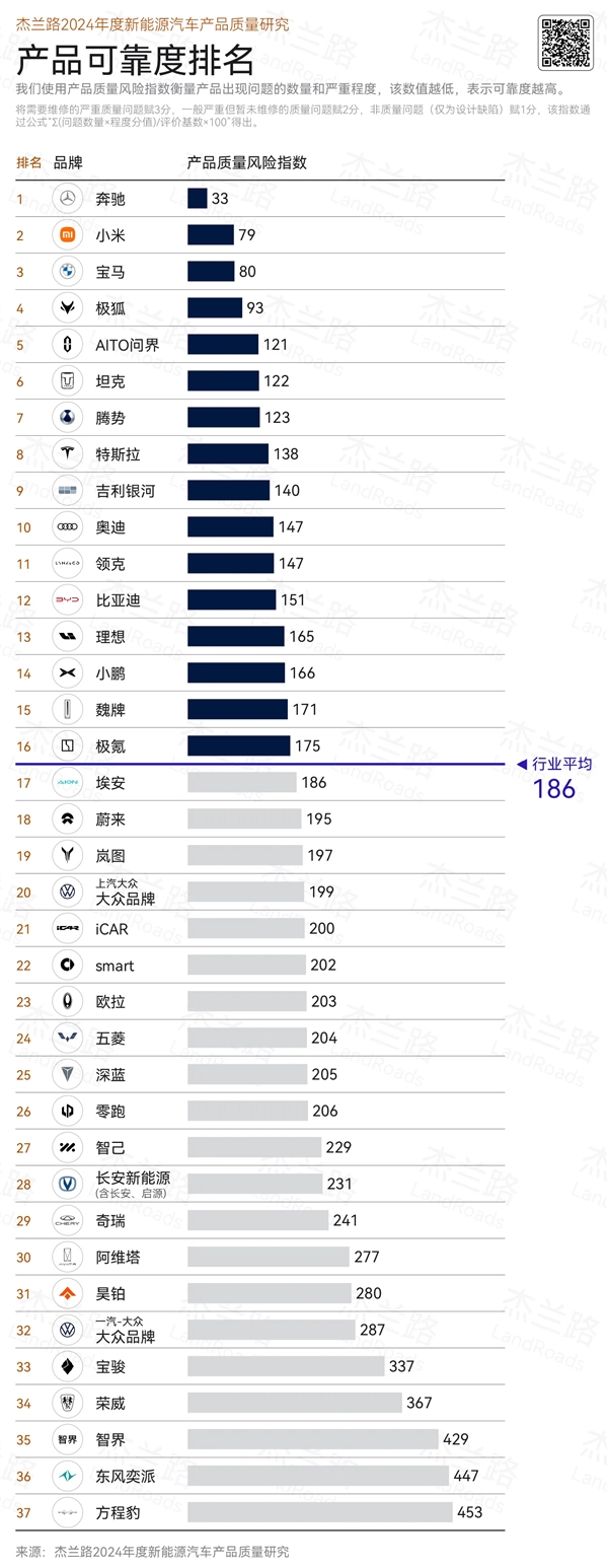 杰兰路发布2024新能源车可靠度：奔驰第一小米超宝马排第二