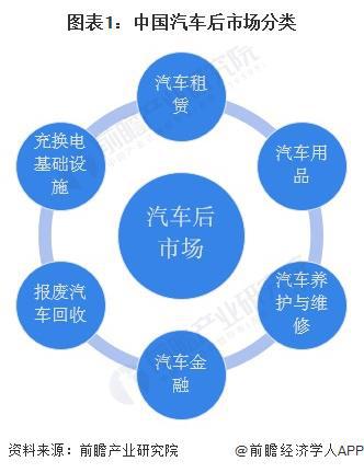 2024年中国汽车后市场行业细分市场竞争格局分析细分竞争各有千秋【组图】