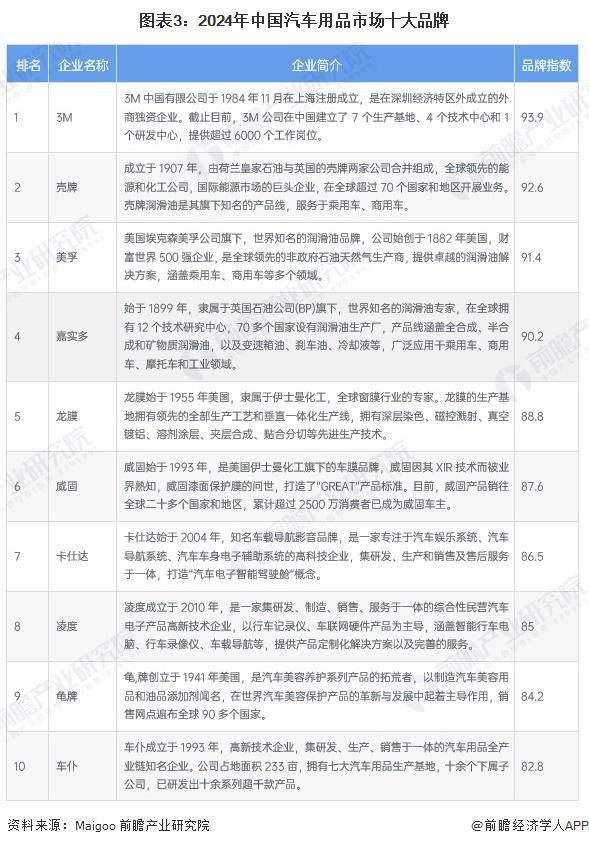 2024年中国汽车后市场行业细分市场竞争格局分析细分竞争各有千秋【组图】(图3)
