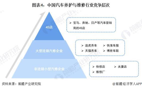 2024年中国汽车后市场行业细分市场竞争格局分析细分竞争各有千秋【组图】(图4)