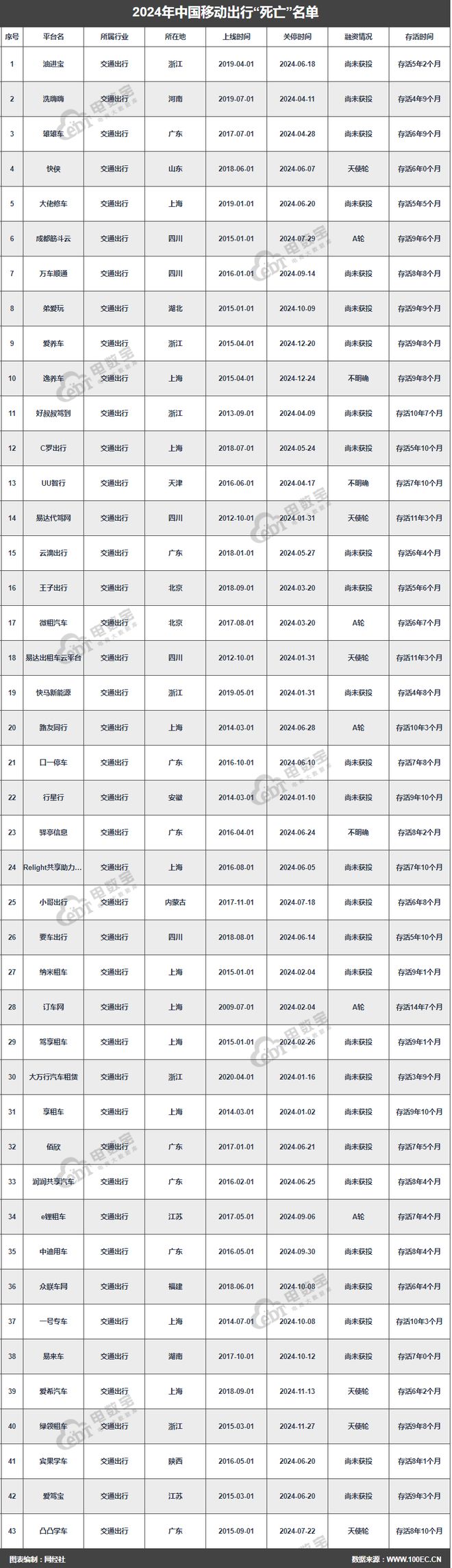 《2024移动出行“死亡”名单》发布43家平台消失