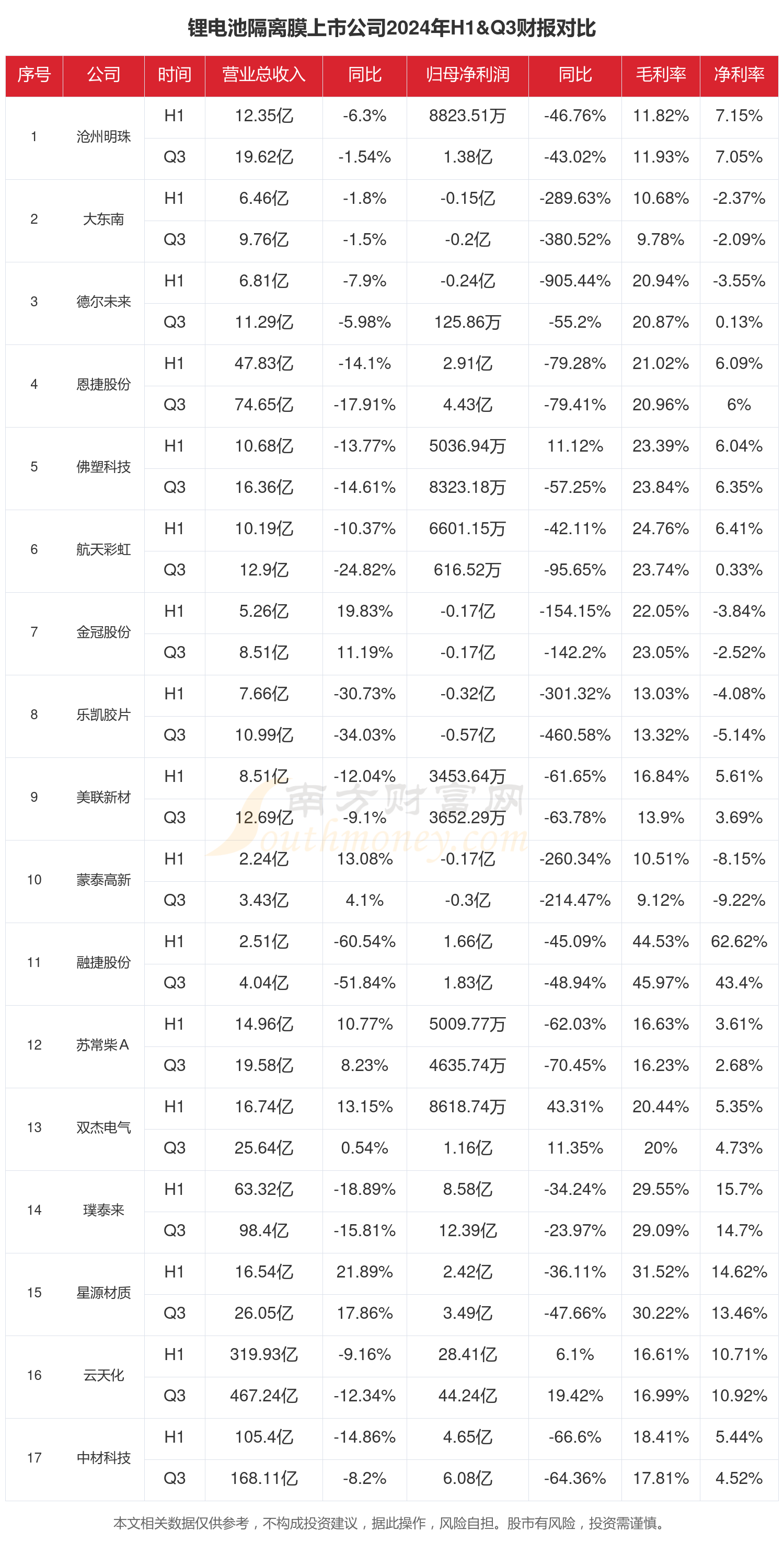 锂电池隔离膜行业现状：2024年前三季度相关上市公司财报对比