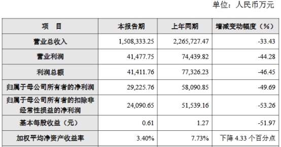 容百科技2024年净利降半2019年上市2募资共25亿元