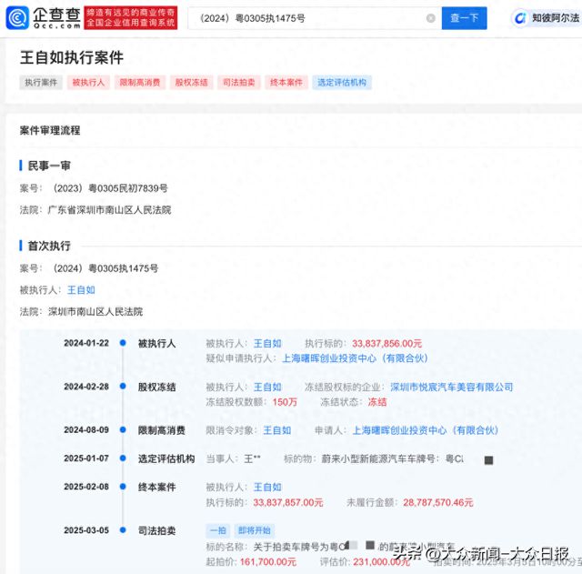 王自如名下车辆将拍卖16万起拍名下关联4家公司2家已注销