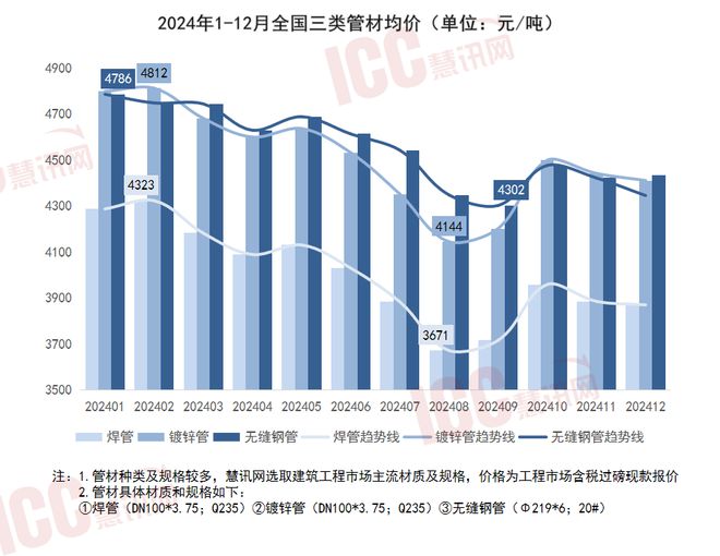 瑞达恒研究院丨全国管材价格走势分析年度报告（2024年1-12月）