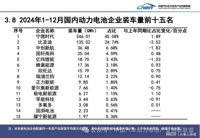2024中国动力电池新：2家江苏常州企业跻身前十比亚迪第二(图4)