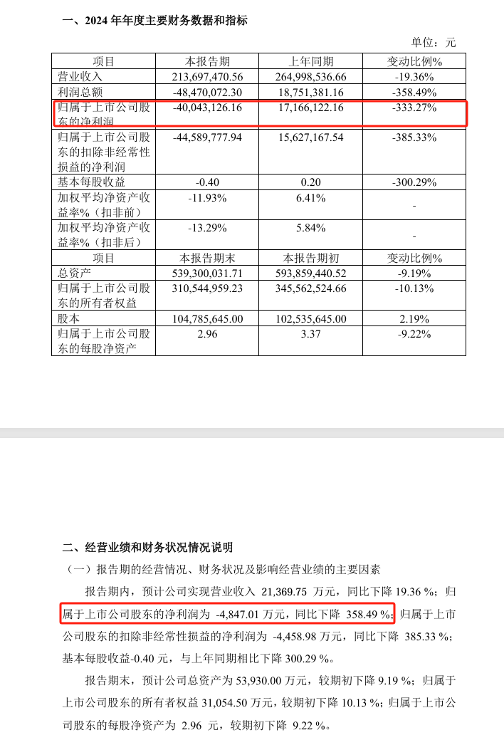 灵鸽科技2024年预计续亏锂电池生产设备需求下降