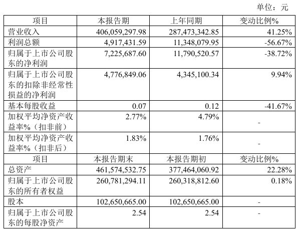 天宏锂电2024年预计净利72257万同比下降3872%