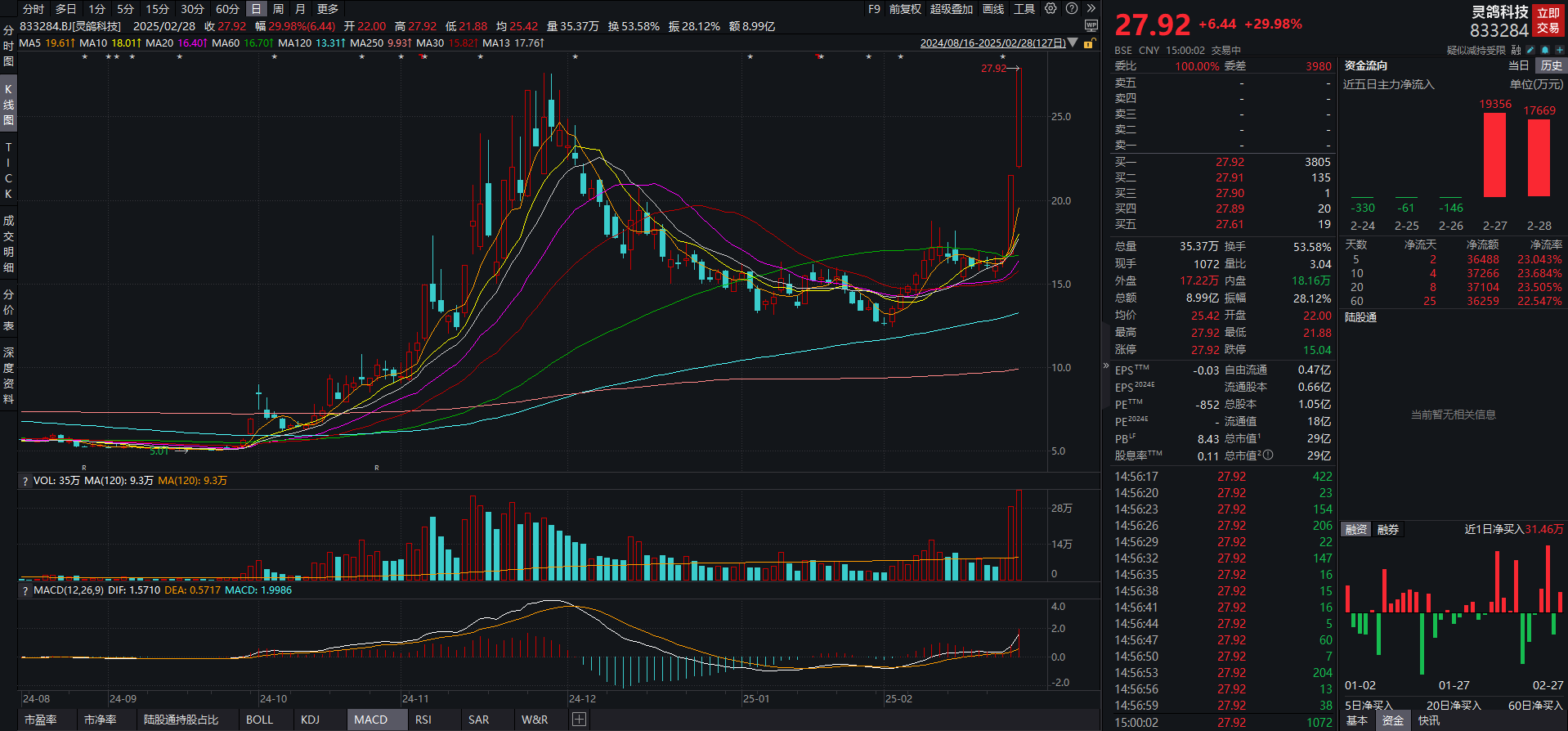 透视一周牛熊股：多只北交所个股跻身牛股榜固态电池概念股灵鸽科技周涨近70%；CPO概念股德科立周跌近34%