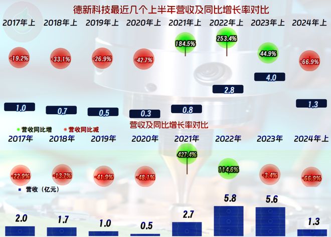 德新科技2024年上半年业绩暴跌我们就来看一下是什么情况(图2)